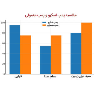 نمودار مقایسه پمپ